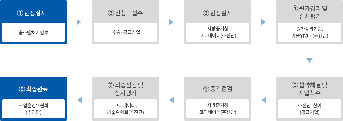 1. 현장실사:중소벤처기업부 2.신청·접수:수요-공급기업 3.현장실사:지방중기청 코디네이터(추진단) 4.원가감리 및 심사평가:원가감리기관, 기술위원회(추진단) 5.협약체결 및 사업착수:추진단-참여(공급기업) 6.중간점검:지방중기청 코디네이터(추진단) 7.최종점검 및 심사평가:코디네이터, 기술위원회(추진단) 8.최종완료:사업운영위원회(추진단)