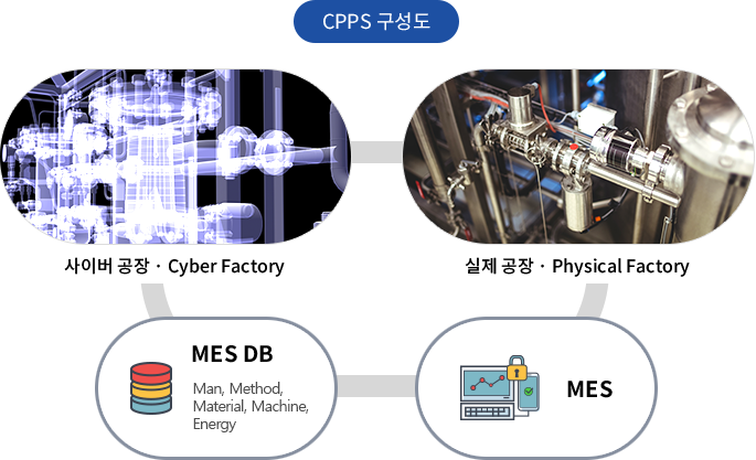 CPPS 구성도