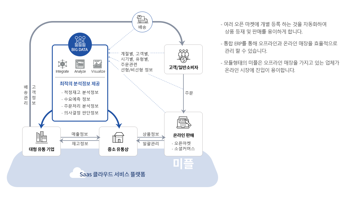 오픈마켓 통합관리 플랫폼