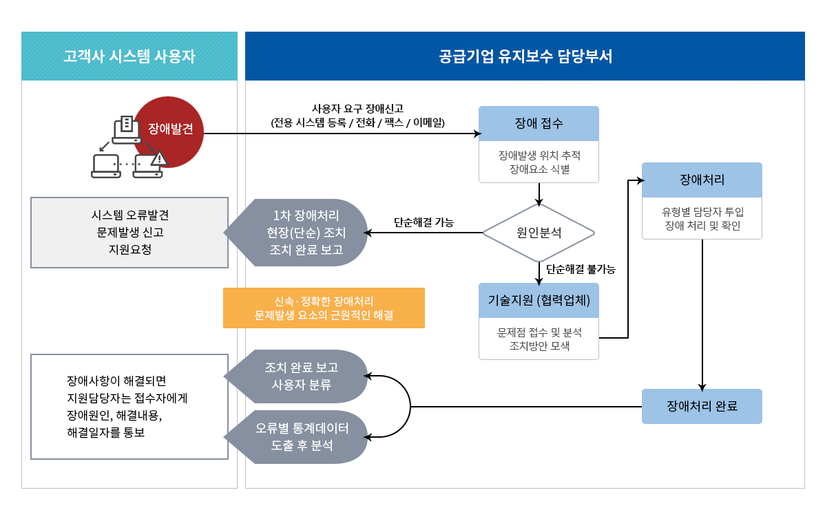 유지보수절차