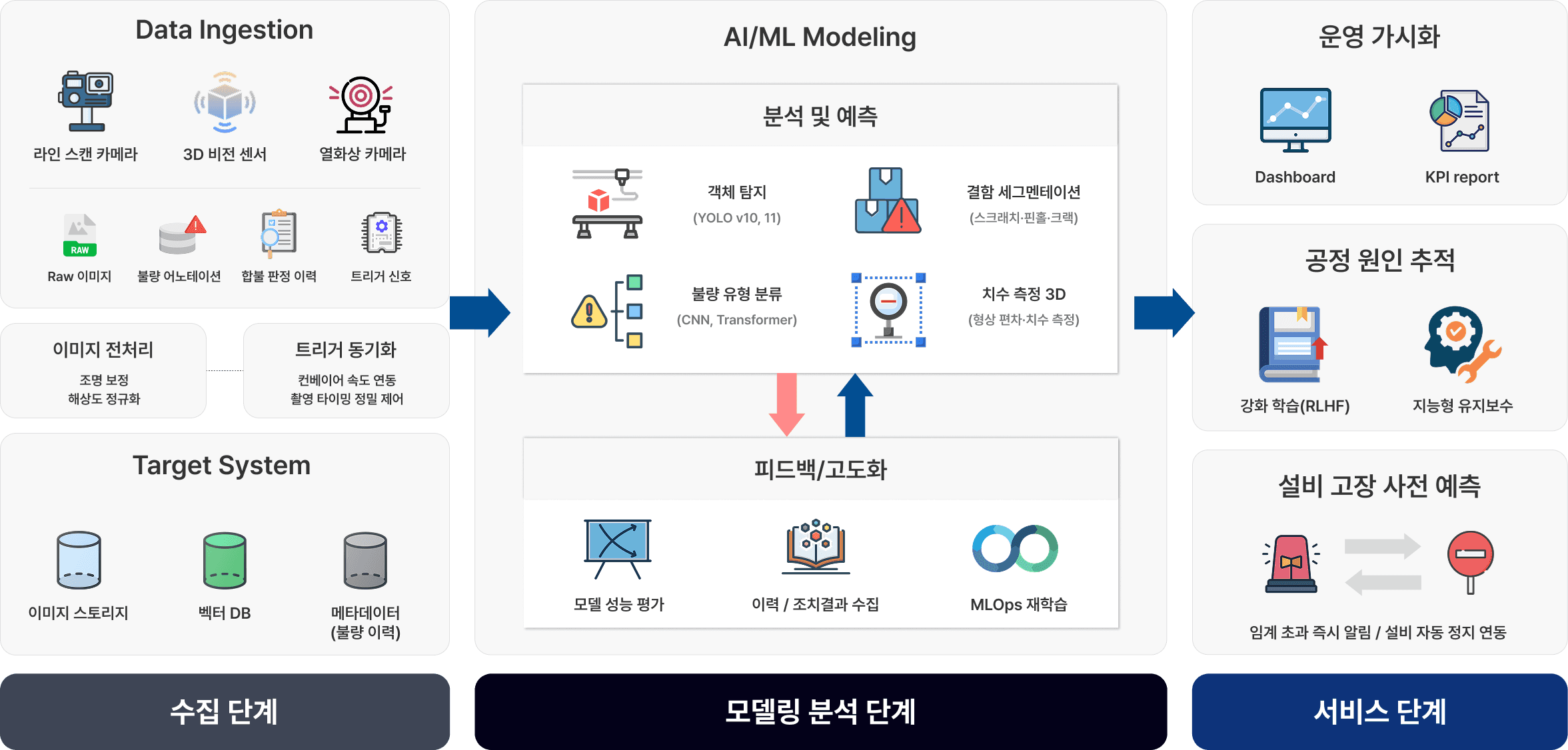 비전 검사 아키텍처 다이어그램. 수집 단계(Data Ingestion: 라인 스캔 카메라·3D 비전 센서·열화상 카메라, Raw 이미지·불량 어노테이션·합불 판정 이력·트리거 신호, 이미지 전처리[조명 보정·해상도 정규화]와 트리거 동기화[컨베이어 속도 연동·촬영 타이밍 정밀 제어], Target System: 이미지 스토리지·벡터 DB·메타데이터[불량 이력])에서 데이터를 모으고, 모델링 분석 단계(AI/ML Modeling — 분석 및 예측: 객체 탐지[YOLO v10, 11]·결함 세그멘테이션[스크래치·핀홀·크랙]·불량 유형 분류[CNN, Transformer]·치수 측정 3D[형상 편차·치수 측정], 피드백/고도화: 모델 성능 평가·이력/조치결과 수집·MLOps 재학습)를 거쳐, 서비스 단계(운영 가시화[Dashboard·KPI report], 공정 원인 추적[강화 학습(RLHF)·지능형 유지보수], 설비 고장 사전 예측[임계 초과 즉시 알림/설비 자동 정지 연동])로 이어진다.