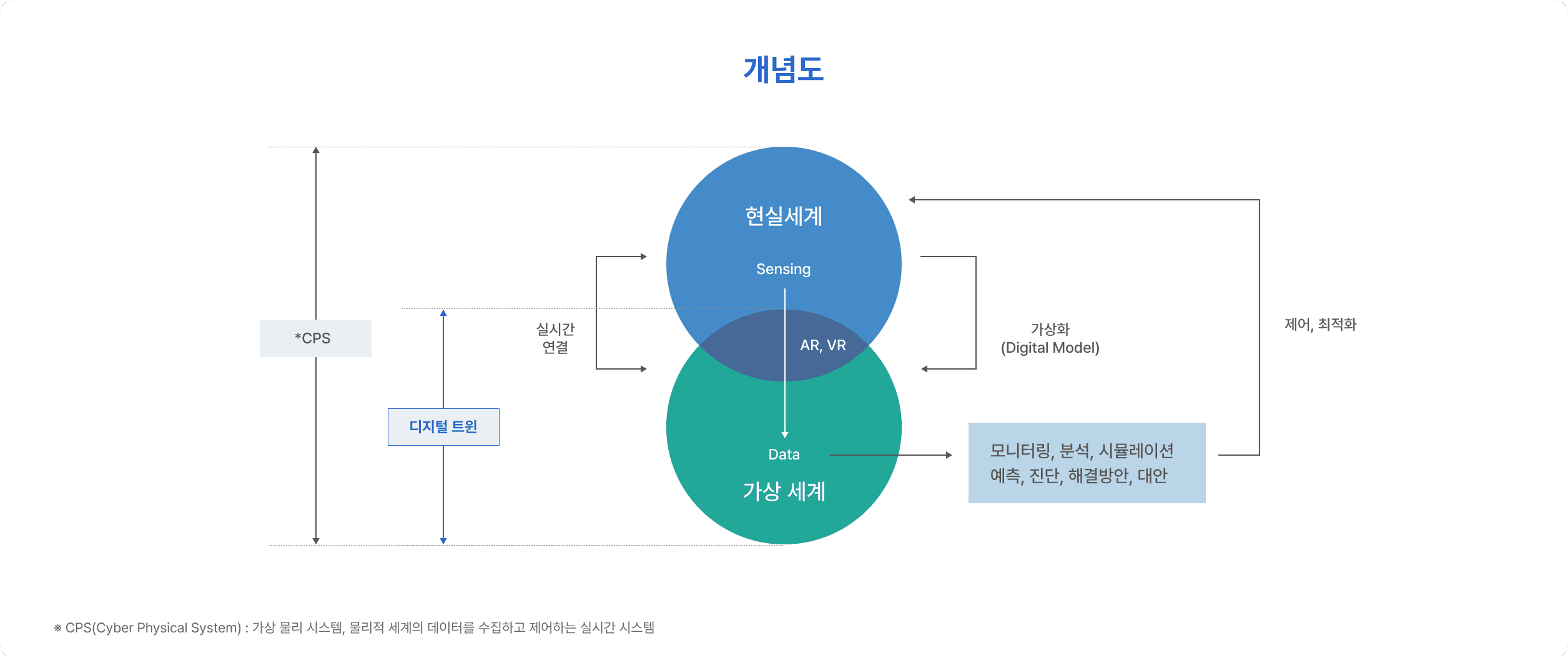 Digital twin concept diagram — the real world and the virtual world linked by real-time connection and virtualisation, with sensed data flowing through monitoring, analysis, simulation, prediction and diagnosis and returning as control and optimisation in a CPS loop