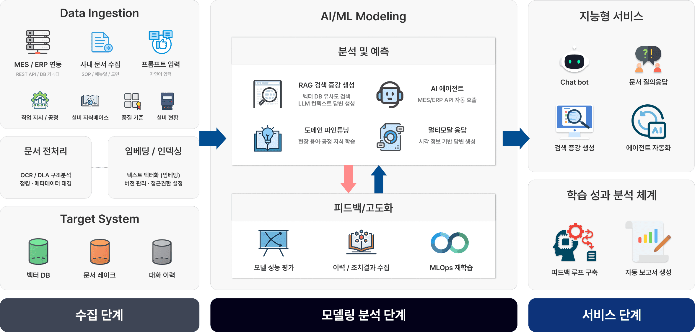 LLM 어시스턴트 아키텍처 다이어그램. 수집 단계에서는 Data Ingestion(MES/ERP 연동 REST API·DB 커넥터, 사내 문서 수집 SOP·매뉴얼·도면, 프롬프트 입력 자연어 입력, 작업 지시/공정, 설비 지식베이스, 품질 기준, 설비 현황)과 문서 전처리(OCR·DLA 구조분석, 청킹·메타데이터 태깅), 임베딩/인덱싱(텍스트 벡터화 임베딩, 버전 관리·접근권한 설정)을 거쳐 Target System(벡터 DB, 문서 레이크, 대화 이력)에 저장한다. 모델링 분석 단계에서는 분석 및 예측(RAG 검색 증강 생성, AI 에이전트 MES/ERP API 자동 호출, 도메인 파인튜닝, 멀티모달 응답)과 피드백/고도화(모델 성능 평가, 이력·조치결과 수집, MLOps 재학습)를 수행한다. 서비스 단계에서는 지능형 서비스(Chat bot, 문서 질의응답, 검색 증강 생성, 에이전트 자동화)와 학습 성과 분석 체계(피드백 루프 구축, 자동 보고서 생성)를 제공한다.