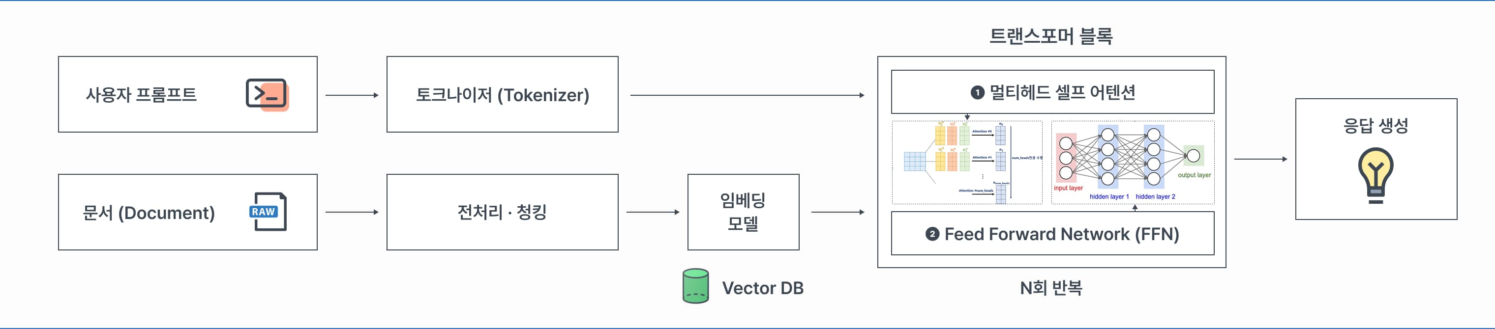 LLM 어시스턴트 처리 흐름 다이어그램. 사용자 프롬프트는 토크나이저(Tokenizer)를 거치고, 문서(Document)는 전처리·청킹 후 임베딩 모델과 Vector DB를 거쳐, 멀티헤드 셀프 어텐션과 Feed Forward Network(FFN)로 구성된 트랜스포머 블록을 N회 반복한 뒤 응답을 생성한다.