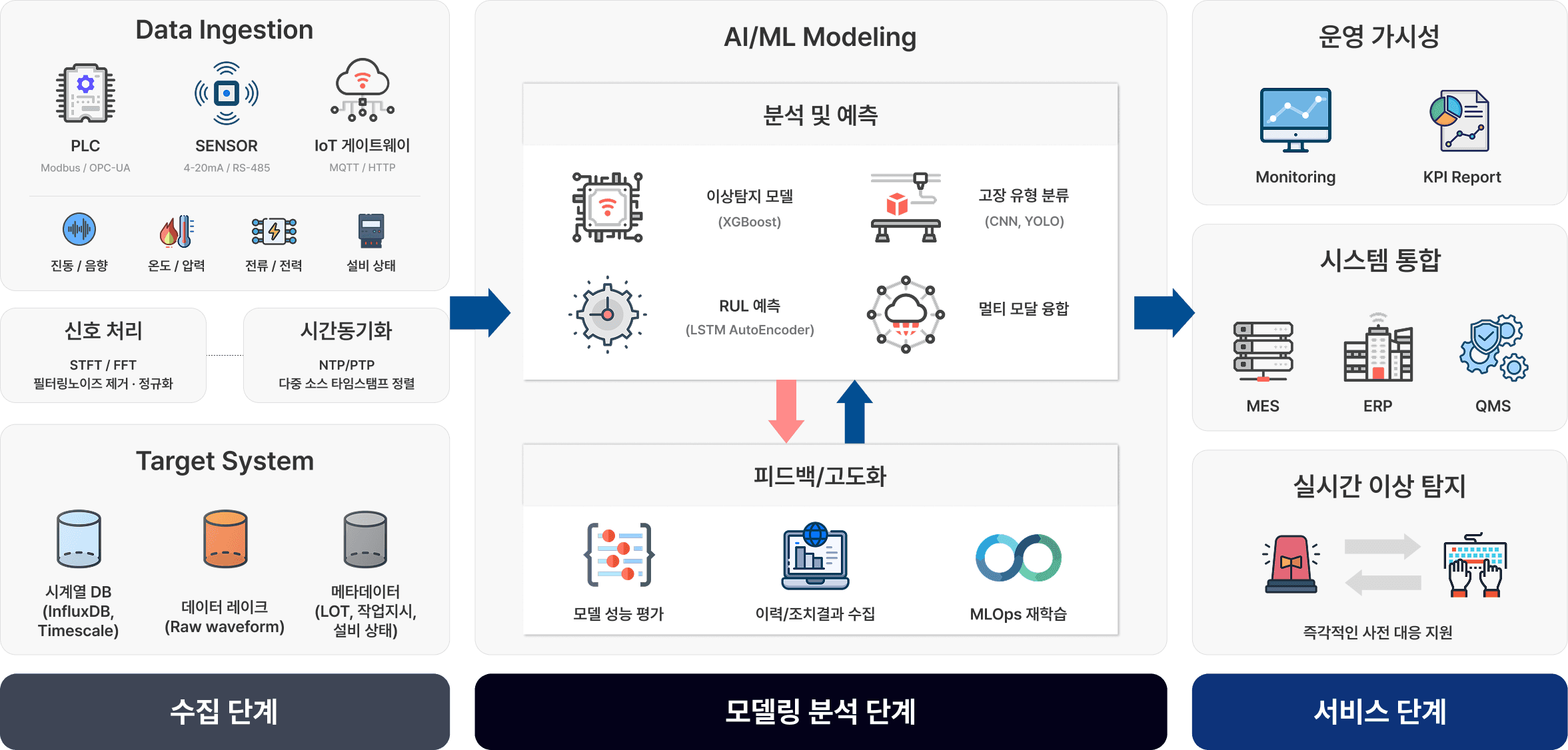 품질 예측 아키텍처 다이어그램. 수집 단계(PLC·센서·IoT 게이트웨이, 신호 처리, 시간동기화, Target System)에서 데이터를 모으고, 모델링 분석 단계(이상탐지·고장 유형 분류·RUL 예측·멀티 모달 융합 모델과 피드백/고도화)를 거쳐, 서비스 단계(운영 가시성, 시스템 통합, 실시간 이상 탐지)로 이어진다.