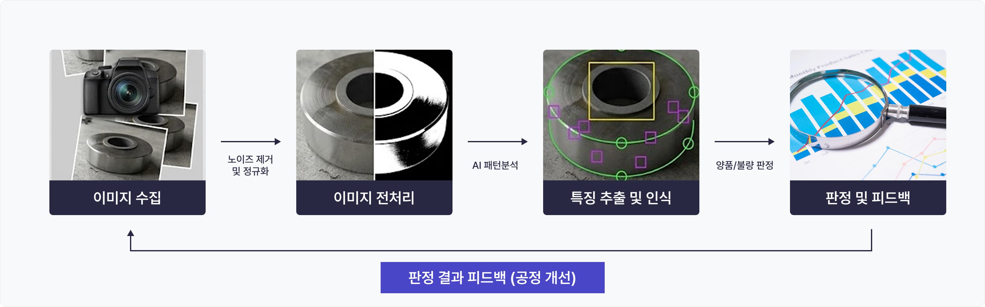 비전 검사 처리 흐름 다이어그램. 이미지 수집에서 시작하여 노이즈 제거 및 정규화를 거쳐 이미지 전처리로, AI 패턴분석을 거쳐 특징 추출 및 인식으로, 양품/불량 판정을 거쳐 판정 및 피드백으로 이어지고, 판정 결과 피드백(공정 개선)이 다시 이미지 수집으로 순환한다.