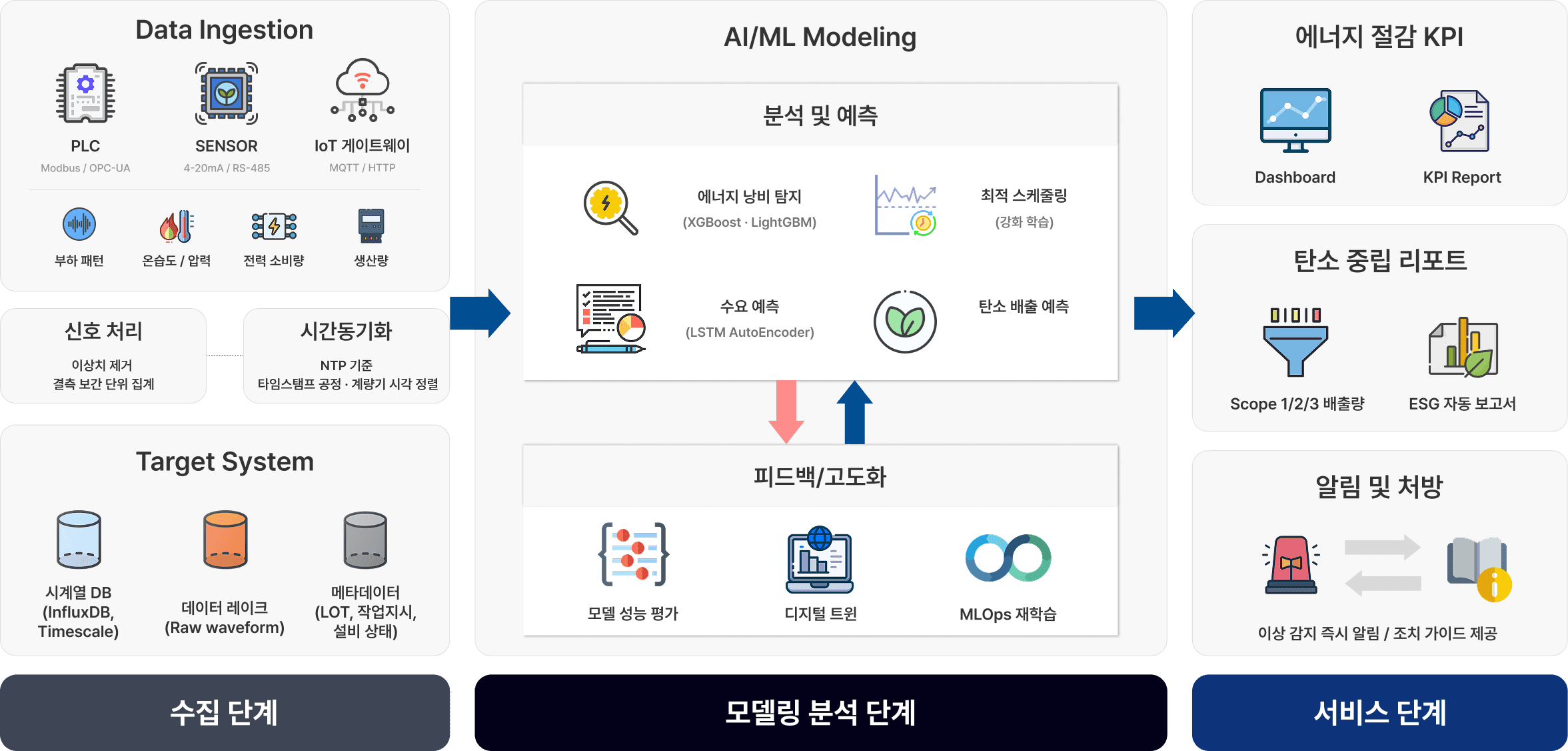 에너지 효율화 아키텍처 다이어그램. 수집 단계에서 PLC(Modbus/OPC-UA)·SENSOR(4-20mA/RS-485)·IoT 게이트웨이(MQTT/HTTP)로 부하 패턴·온습도/압력·전력 소비량·생산량 데이터를 모으고, 신호 처리(이상치 제거·결측 보간 단위 집계)와 시간동기화(NTP 기준·타임스탬프 공정·계량기 시각 정렬)를 거쳐 Target System(시계열 DB InfluxDB·Timescale, 데이터 레이크 Raw waveform, 메타데이터 LOT·작업지시·설비 상태)에 저장한다. 모델링 분석 단계에서는 분석 및 예측(에너지 낭비 탐지 XGBoost·LightGBM, 최적 스케줄링 강화 학습, 수요 예측 LSTM AutoEncoder, 탄소 배출 예측)과 피드백/고도화(모델 성능 평가·디지털 트윈·MLOps 재학습)를 수행한다. 서비스 단계에서는 에너지 절감 KPI(Dashboard·KPI Report), 탄소 중립 리포트(Scope 1/2/3 배출량·ESG 자동 보고서), 알림 및 처방(이상 감지 즉시 알림·조치 가이드 제공)을 제공한다.
