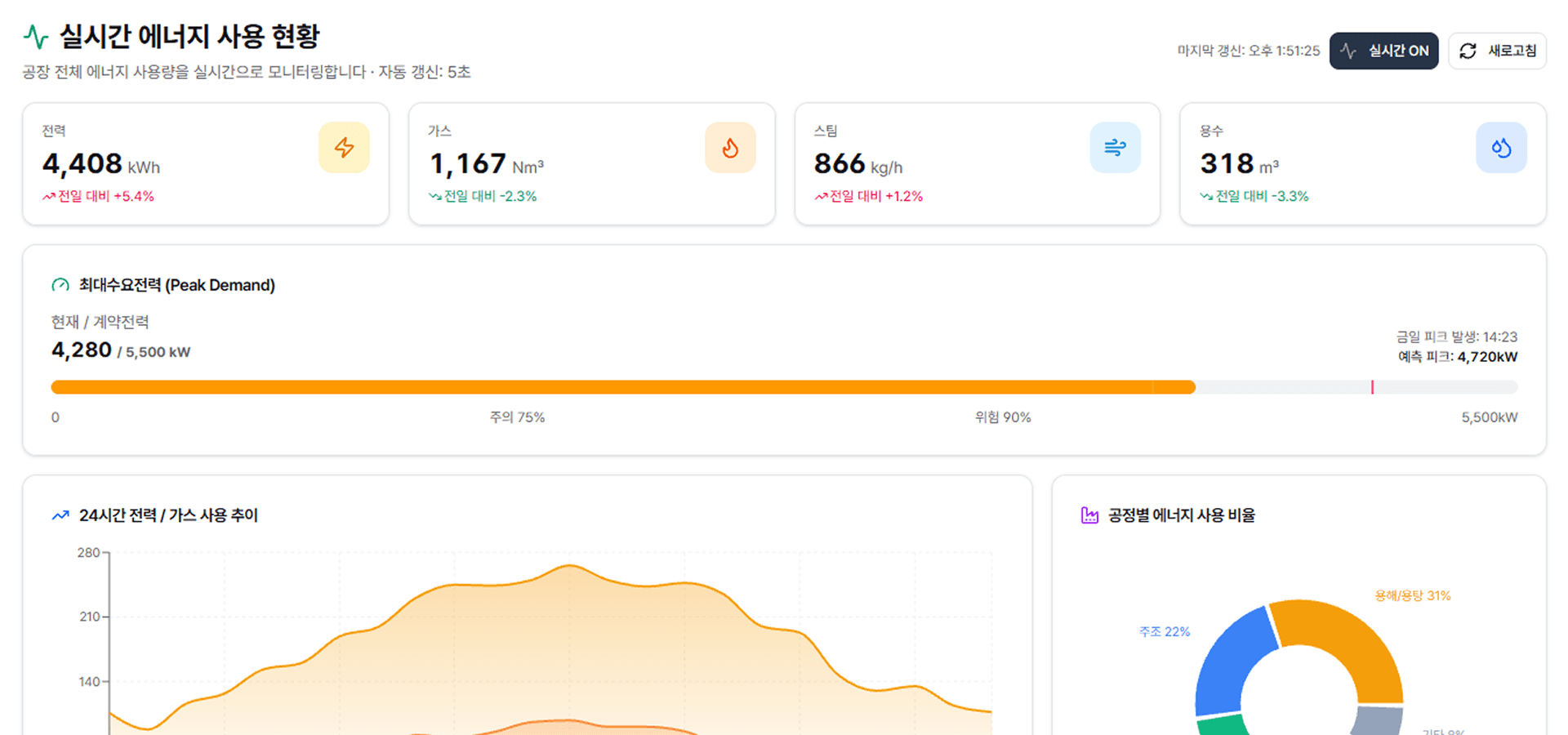 실시간 에너지 사용 현황 대시보드 화면 — 전력·가스·스팀·용수 사용량, 최대수요전력(Peak Demand), 24시간 전력/가스 사용 추이, 공정별 에너지 사용 비율