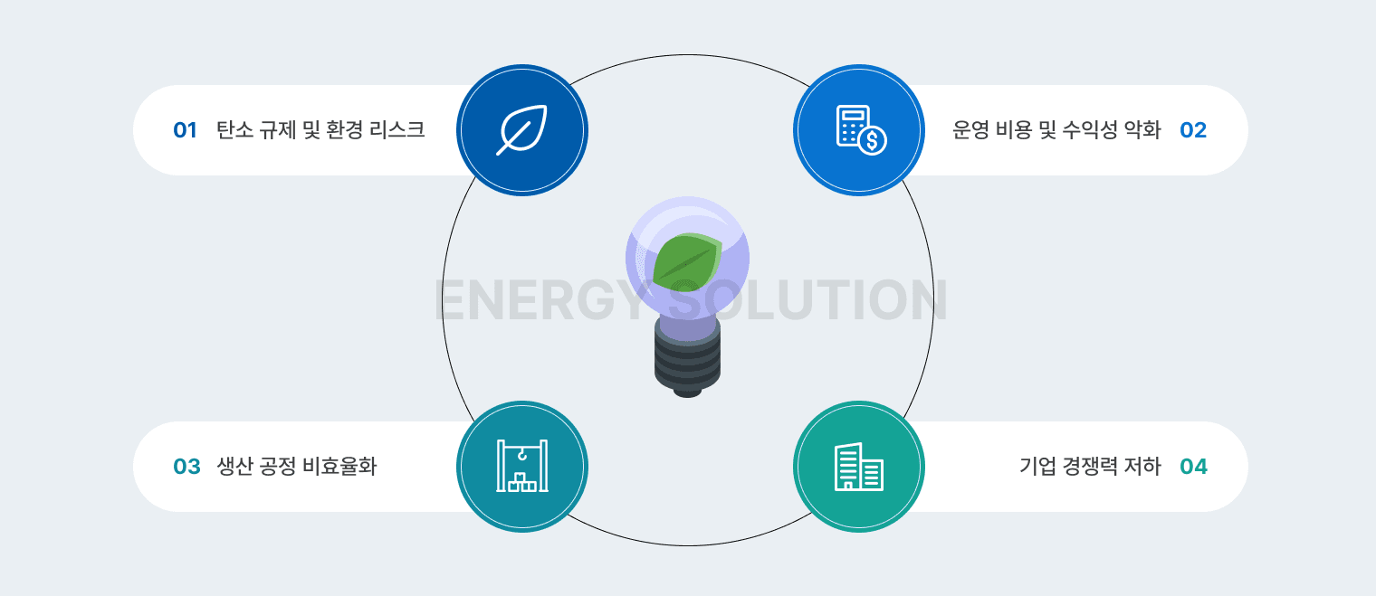 에너지 솔루션 개요 다이어그램. 중앙의 'ENERGY SOLUTION'을 둘러싸고 네 가지 과제가 배치되어 있다: 01 탄소 규제 및 환경 리스크, 02 운영 비용 및 수익성 악화, 03 생산 공정 비효율화, 04 기업 경쟁력 저하.