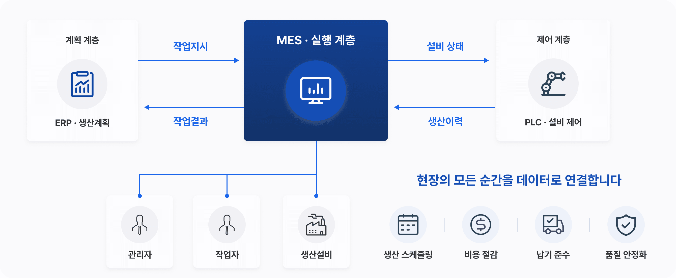 계획 계층·MES·제어 계층이 서로 데이터를 주고받는 MES 개요 다이어그램