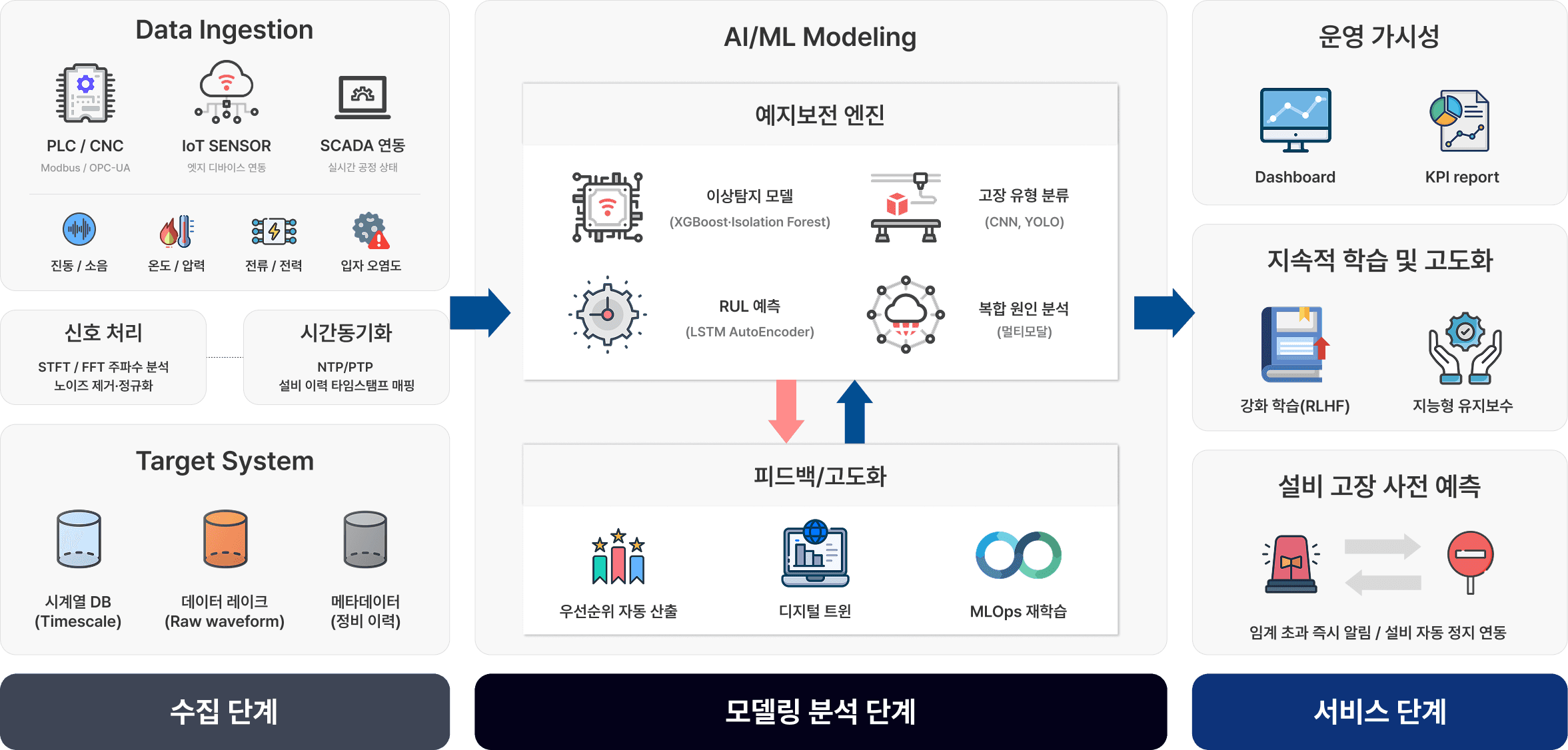 AI 기반 설비 예지보전 아키텍처 다이어그램